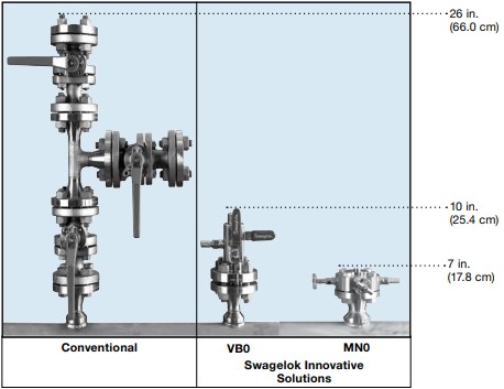 Double Block and Bleed Valves