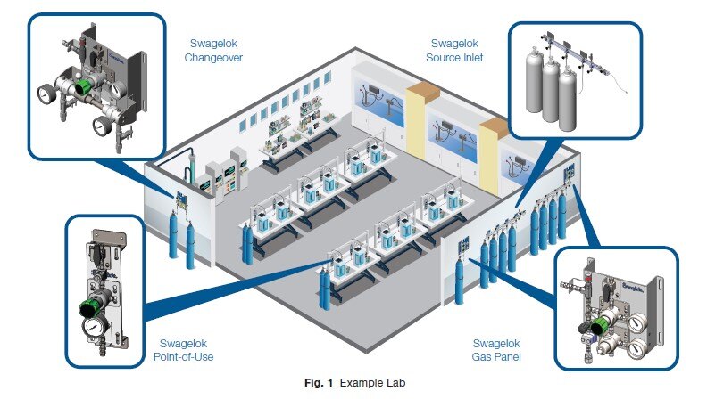 Fuel Distribution Example Gas Distribution Systems