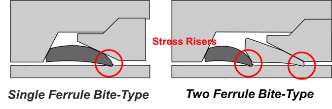 Single-Ferrule Bite-type v Two Ferrule Bite-type